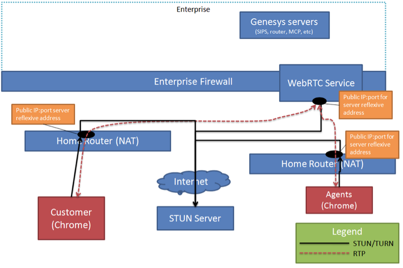 2.1.3 Customer (Browser) – Agent (Browser outside the enterprise)