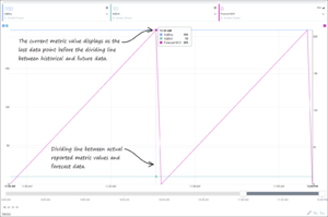 Pma ccadv-wa metric-graphing-module forecast-metrics 852.png