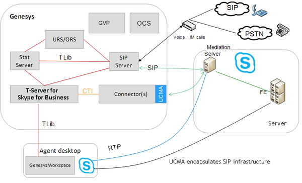 Documentation:Skype:Dep:Architecture:Current - Genesys Documentation