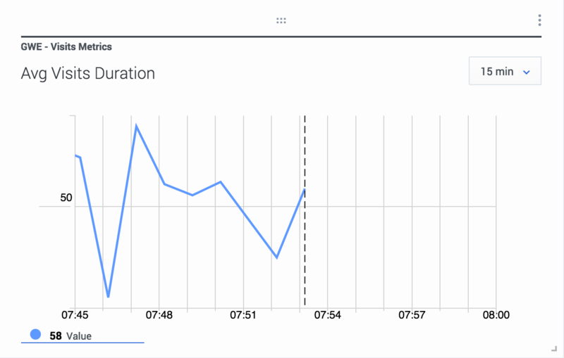 Average Visit Duration