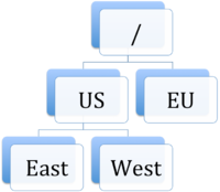 Gws multidatacenters-topo 851.png