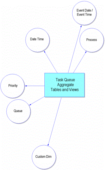 The TASK_QUEUE_FACT Star Schema