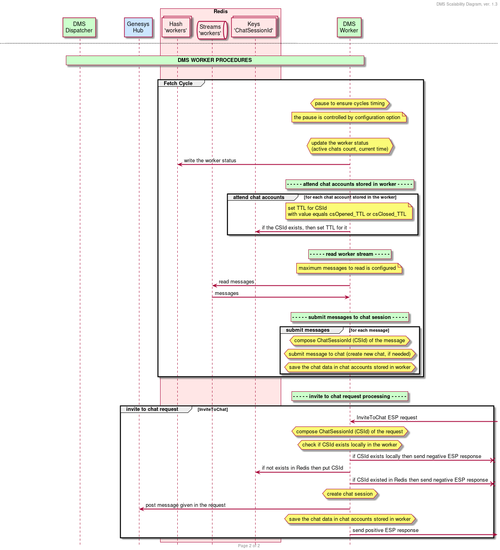 DMS Worker Workflow