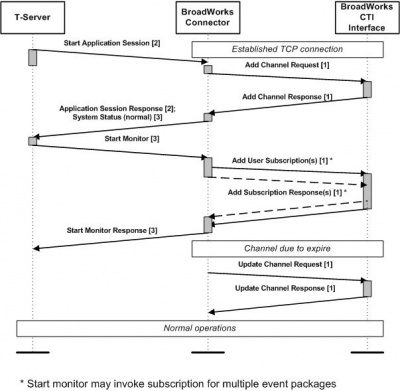 Initialization Procedure.