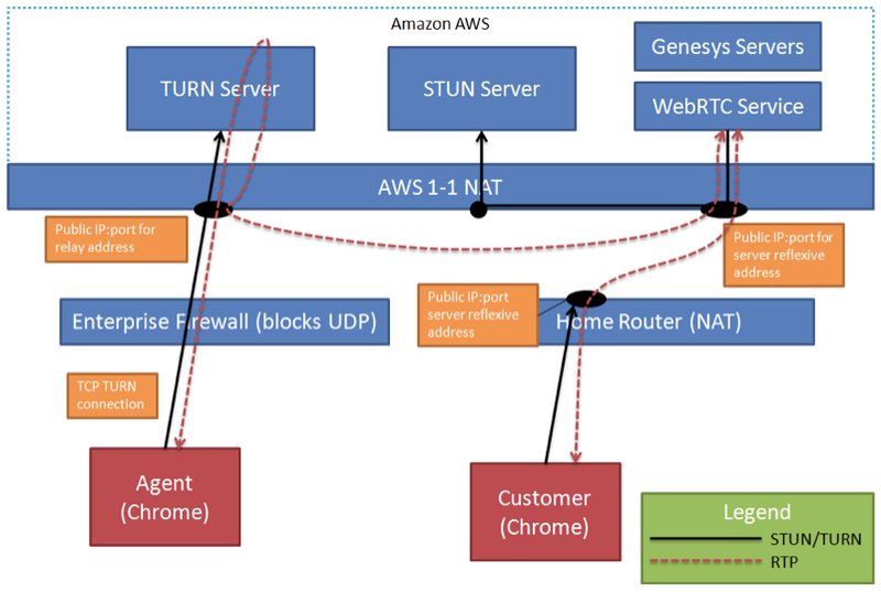 Customer (Browser) – Agent (Browser behind a firewall)