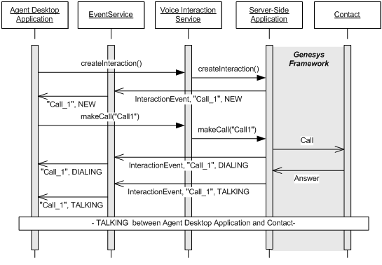 File:Ais VoiceIxn-SeqDiagram MakeCall.png