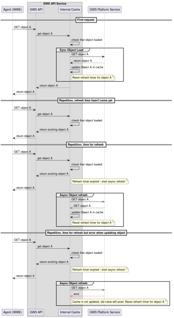 GWS API Caching Sequence Diagram