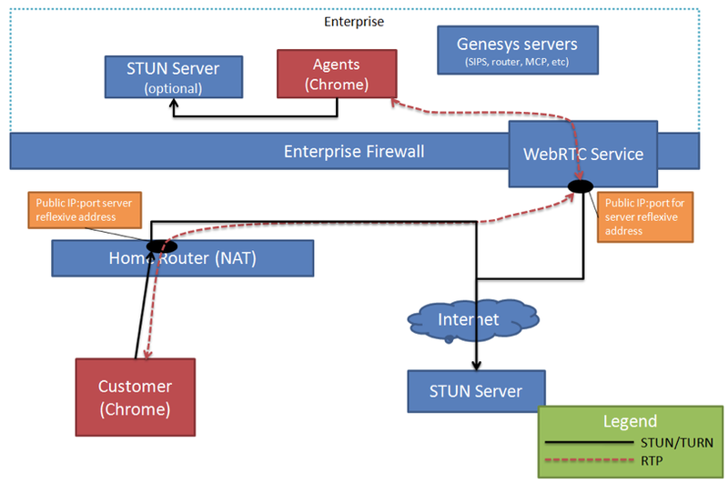 Customer (Browser) - Agent (Browser inside the enterprise)