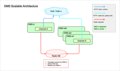 DMS Scalability Architecture
