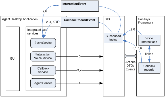 Assembling the Callback Application