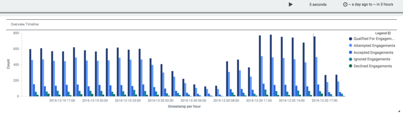 The Engagement Summary Overview Timeline