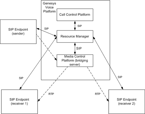 Figure 2: Implicit Conferencing