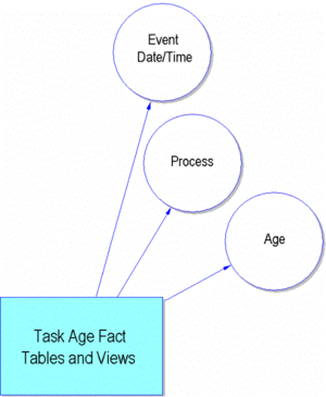 The TASK_AGE_FACT Star Schema