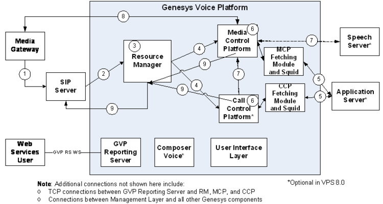 Figure 42: Typical Inbound-Call Flow