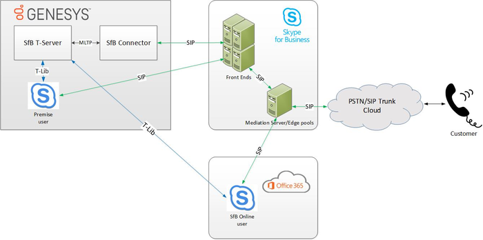 Federation Platform with Microsoft Office 365 Cloud