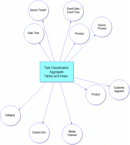 The TASK_CLASSIF_FACT Star Schema