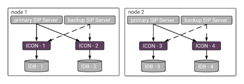 ICON sip cluster HA.png