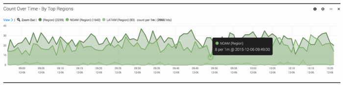 Des analytics spikes top region.png