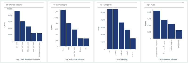 Overview Timeline KPI Widgets