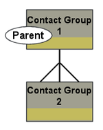 Pma parent-child-contact-groups 851.png