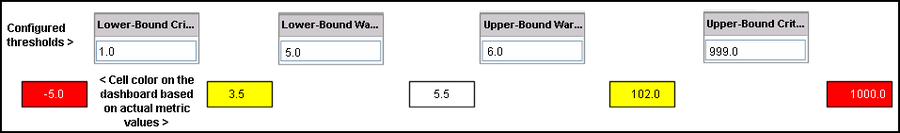 Cell color in the dashboard based on configured thresholds