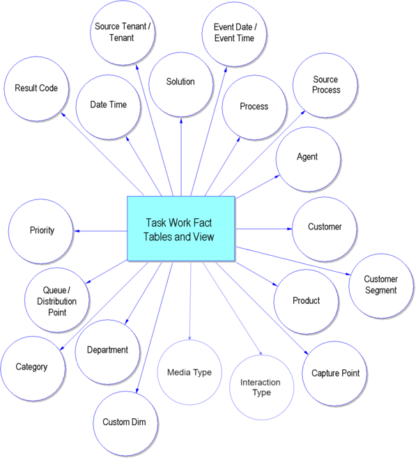 TASK_WORK_FACT Star Schema