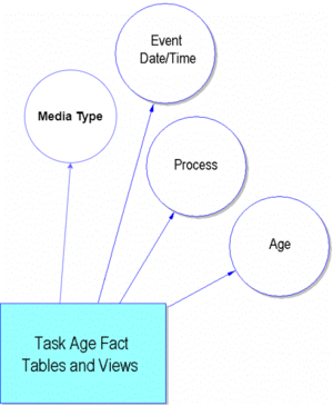 The TASK_AGE_FACT Star Schema