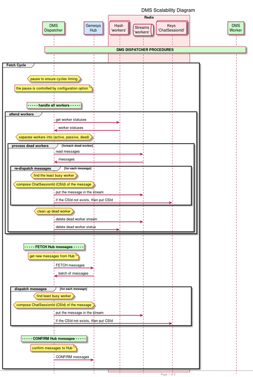 DMS Dispatcher Workflow