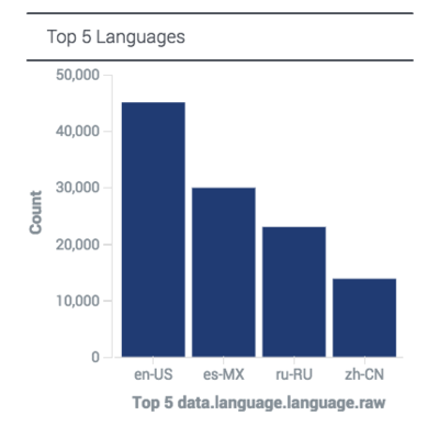 Top 5 Languages