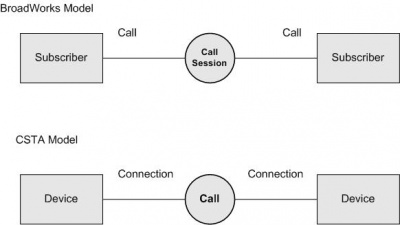 BroadWorks vs CSTA Call Model
