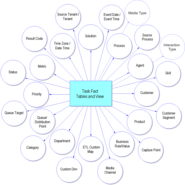 TASK_FACT Star Schema