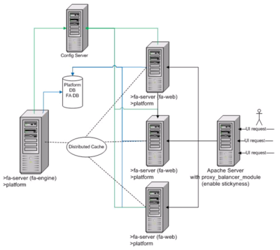 FA distributed mode