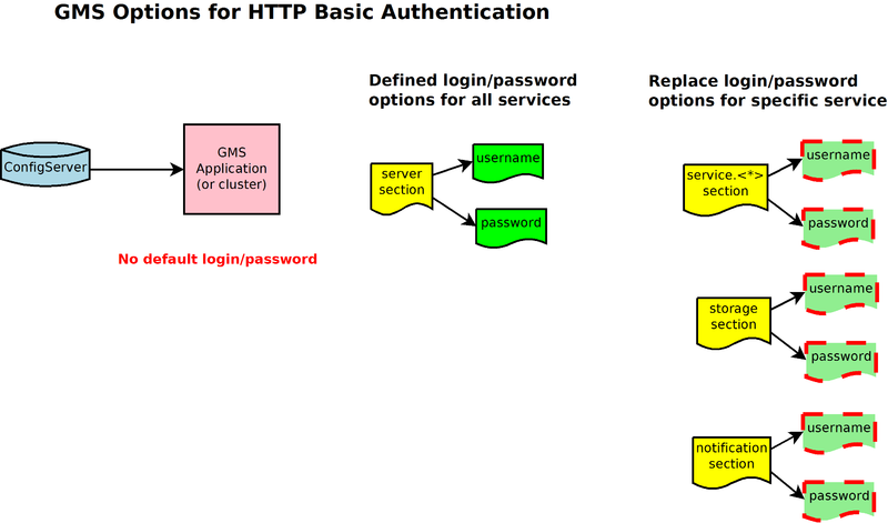 GMS Basic Authentication Options