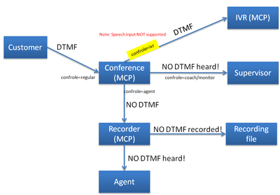 Dtmf Clamping In A Conference