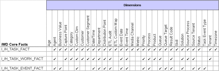 Aggregation Levels