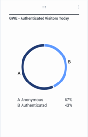 Authenticated Visitors