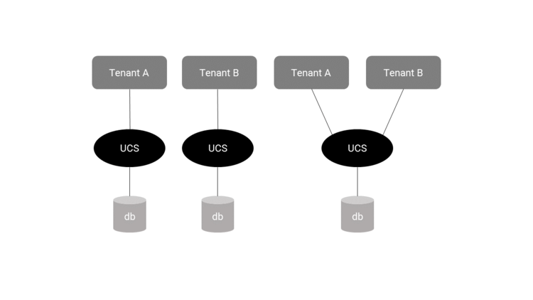 Multitenantwithucs.png